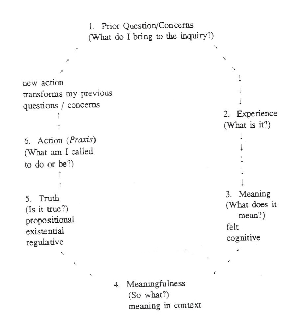 Theological Method Diagram 1