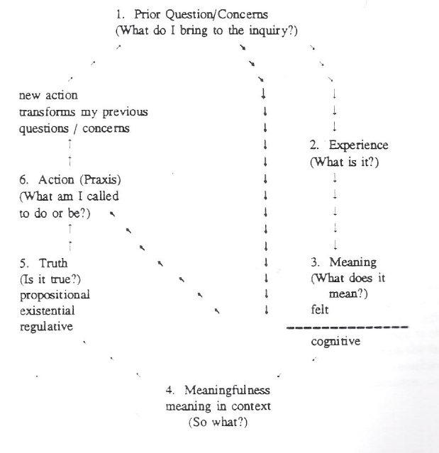 Theological Method Diagram 2